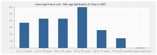Men age distribution of Chaix in 2007