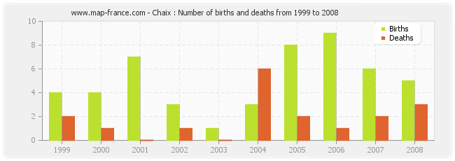 Chaix : Number of births and deaths from 1999 to 2008