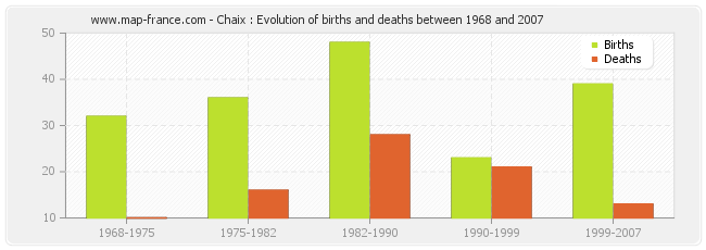 Chaix : Evolution of births and deaths between 1968 and 2007