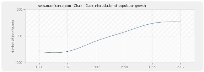 Chaix : Cubic interpolation of population growth