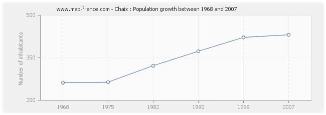Population Chaix