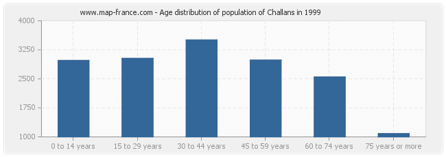 Age distribution of population of Challans in 1999