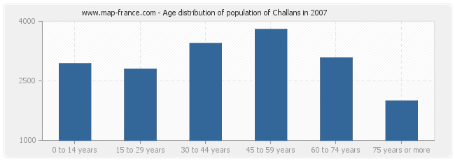 Age distribution of population of Challans in 2007