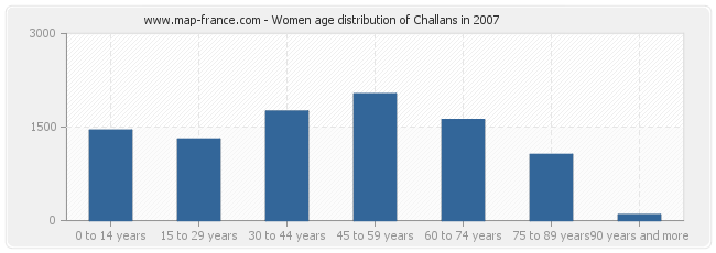 Women age distribution of Challans in 2007