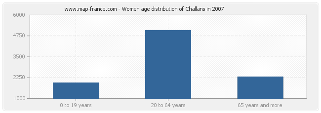 Women age distribution of Challans in 2007