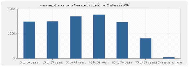 Men age distribution of Challans in 2007