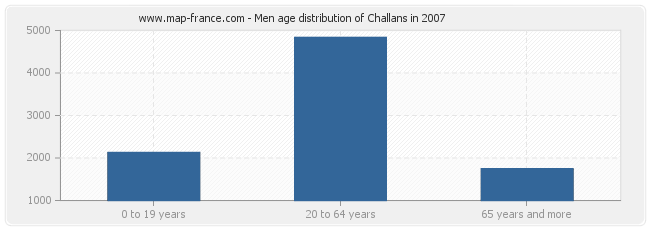 Men age distribution of Challans in 2007