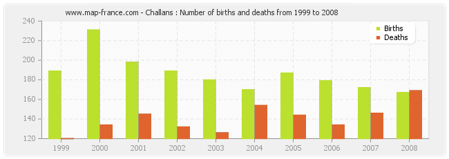 Challans : Number of births and deaths from 1999 to 2008