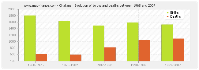 Challans : Evolution of births and deaths between 1968 and 2007