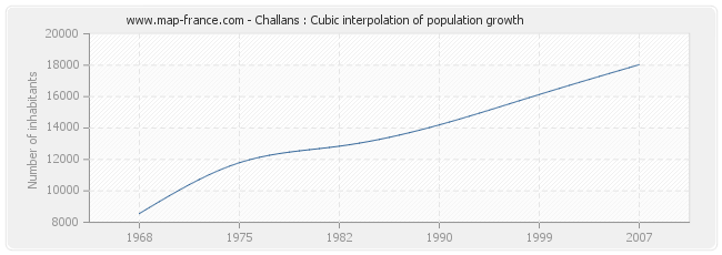 Challans : Cubic interpolation of population growth