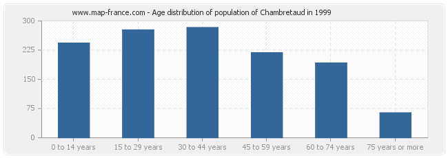 Age distribution of population of Chambretaud in 1999