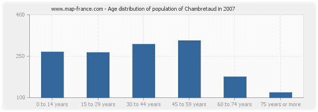 Age distribution of population of Chambretaud in 2007