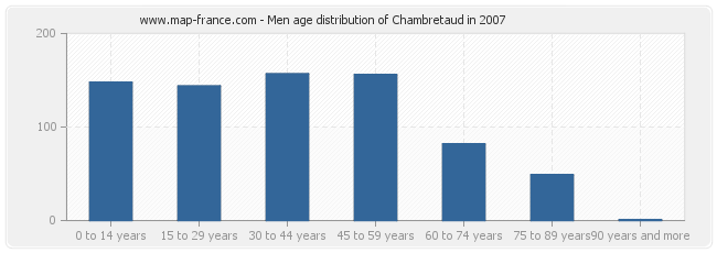 Men age distribution of Chambretaud in 2007