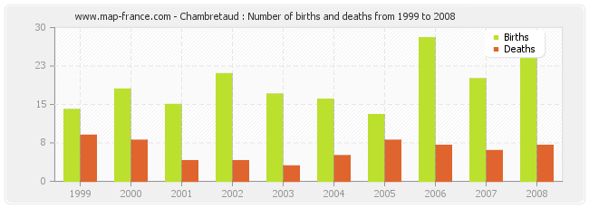 Chambretaud : Number of births and deaths from 1999 to 2008