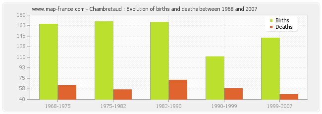 Chambretaud : Evolution of births and deaths between 1968 and 2007
