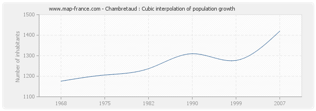 Chambretaud : Cubic interpolation of population growth