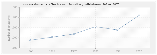 Population Chambretaud