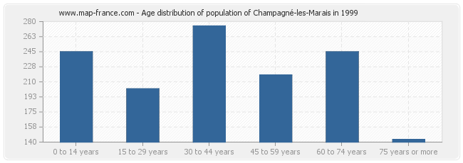 Age distribution of population of Champagné-les-Marais in 1999