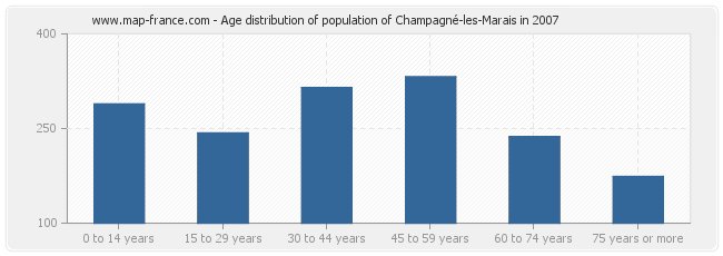 Age distribution of population of Champagné-les-Marais in 2007