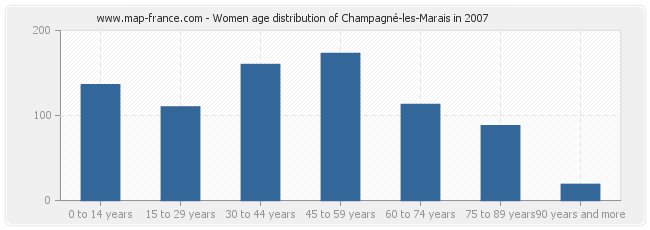 Women age distribution of Champagné-les-Marais in 2007