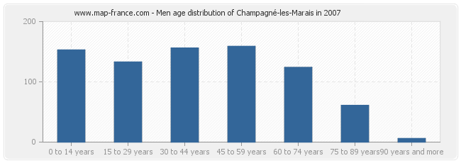 Men age distribution of Champagné-les-Marais in 2007