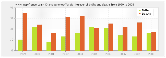 Champagné-les-Marais : Number of births and deaths from 1999 to 2008