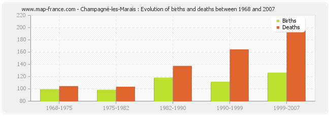 Champagné-les-Marais : Evolution of births and deaths between 1968 and 2007