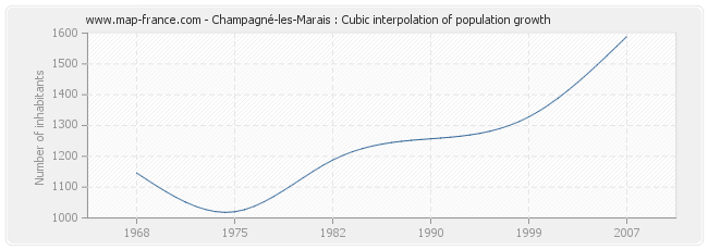 Champagné-les-Marais : Cubic interpolation of population growth