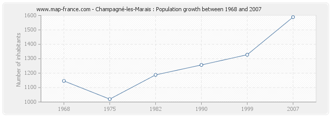 Population Champagné-les-Marais