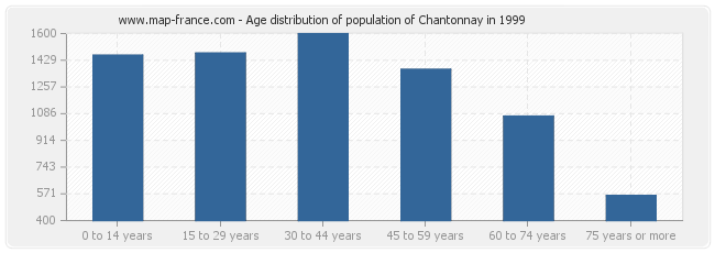 Age distribution of population of Chantonnay in 1999
