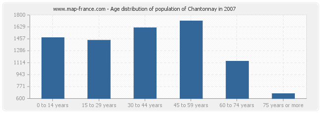 Age distribution of population of Chantonnay in 2007