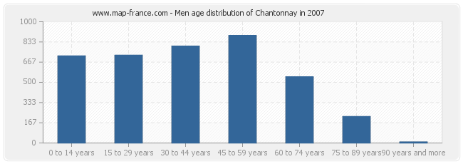 Men age distribution of Chantonnay in 2007