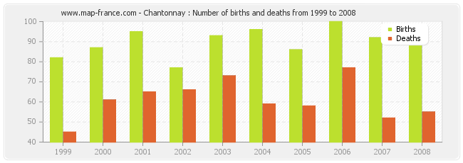 Chantonnay : Number of births and deaths from 1999 to 2008