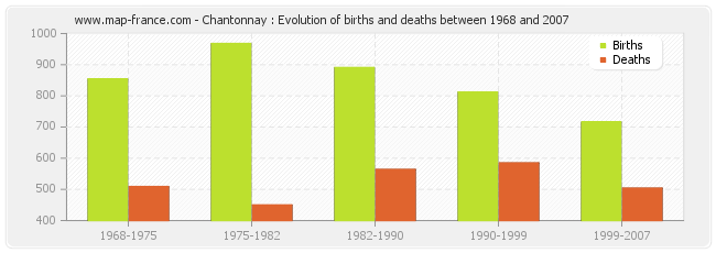 Chantonnay : Evolution of births and deaths between 1968 and 2007