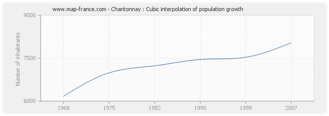 Chantonnay : Cubic interpolation of population growth