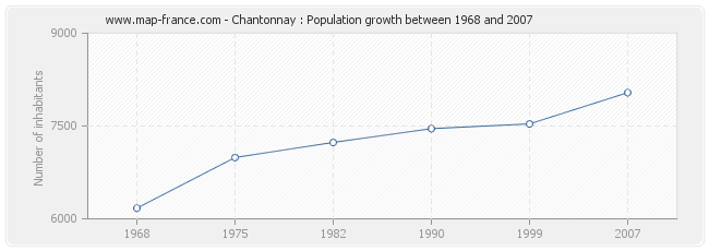 Population Chantonnay