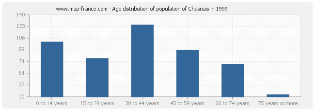 Age distribution of population of Chasnais in 1999