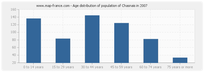 Age distribution of population of Chasnais in 2007