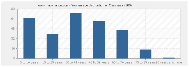 Women age distribution of Chasnais in 2007