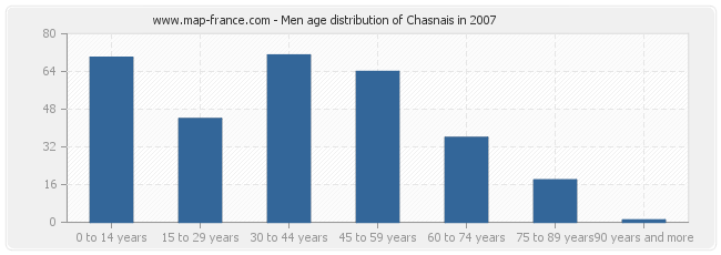 Men age distribution of Chasnais in 2007
