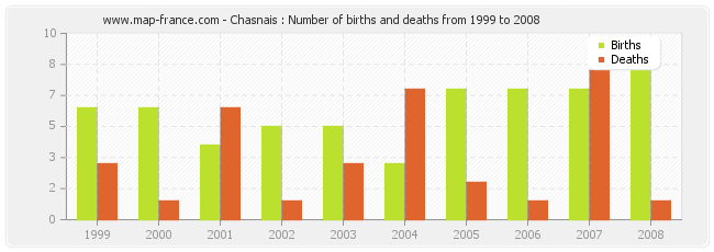 Chasnais : Number of births and deaths from 1999 to 2008