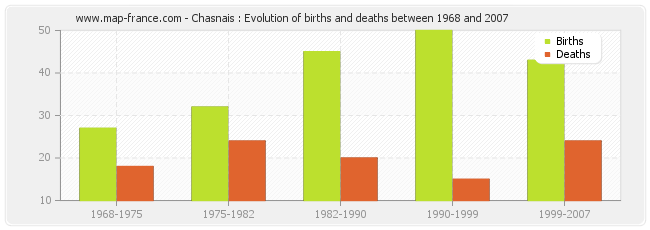 Chasnais : Evolution of births and deaths between 1968 and 2007