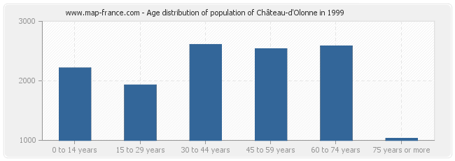 Age distribution of population of Château-d'Olonne in 1999