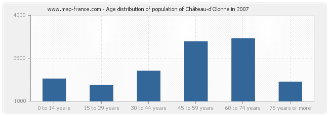Age distribution of population of Château-d'Olonne in 2007