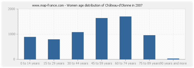 Women age distribution of Château-d'Olonne in 2007