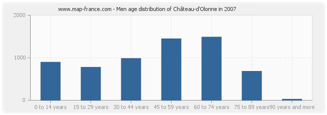 Men age distribution of Château-d'Olonne in 2007