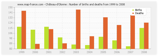 Château-d'Olonne : Number of births and deaths from 1999 to 2008
