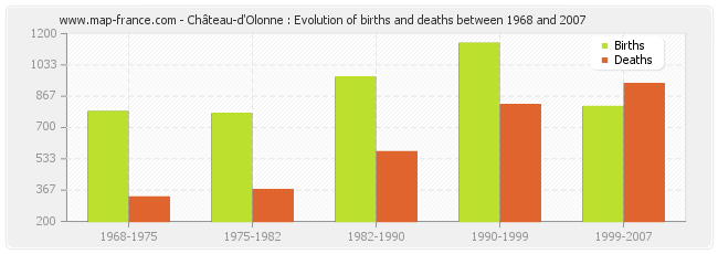 Château-d'Olonne : Evolution of births and deaths between 1968 and 2007