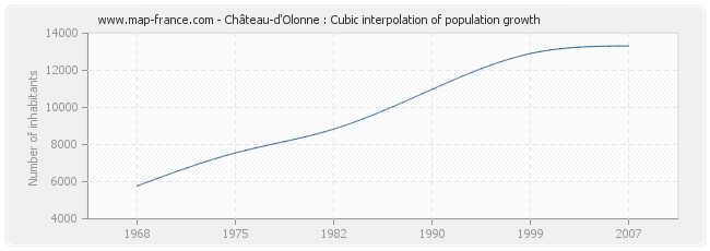 Château-d'Olonne : Cubic interpolation of population growth