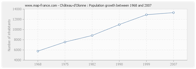 Population Château-d'Olonne